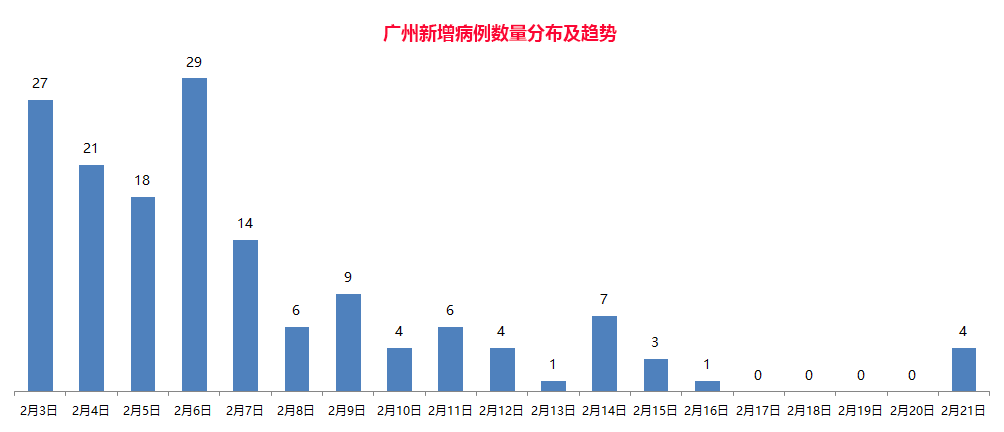 广州健康守护再升级，新增病例实时动态更新！