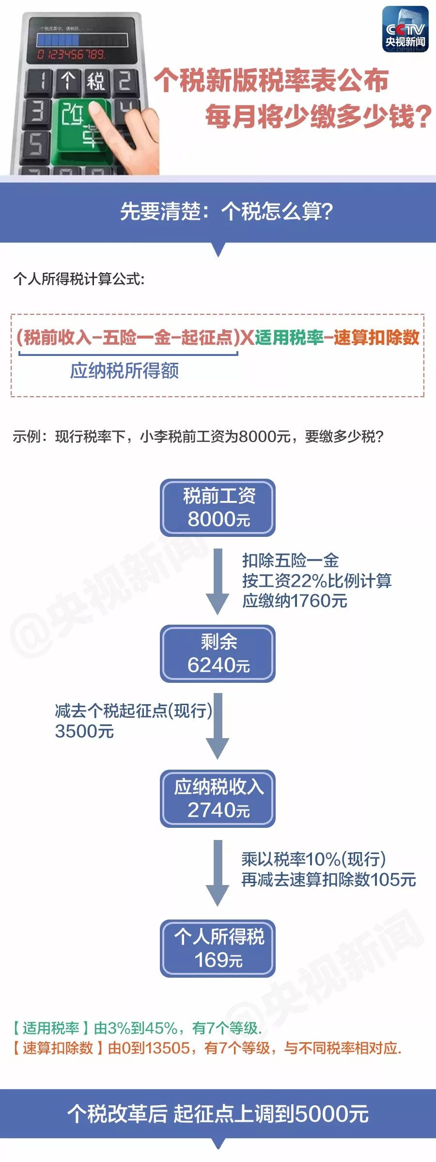 最新个人所得税调整方案