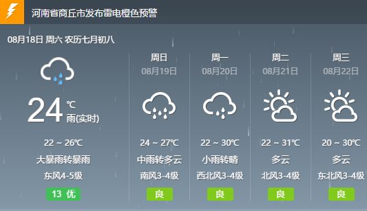 商丘未来天气展望