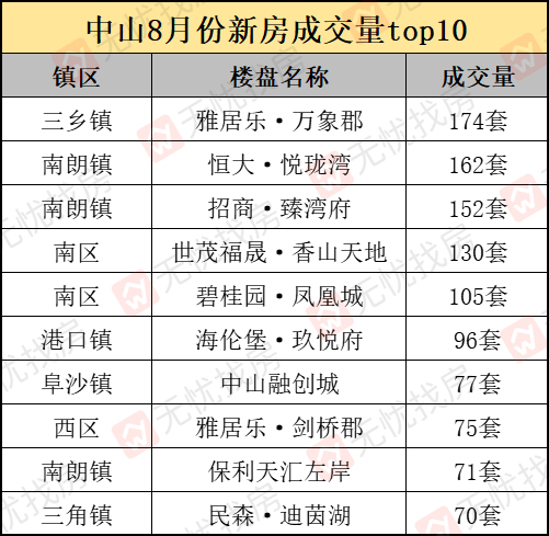 中山楼市动态速报