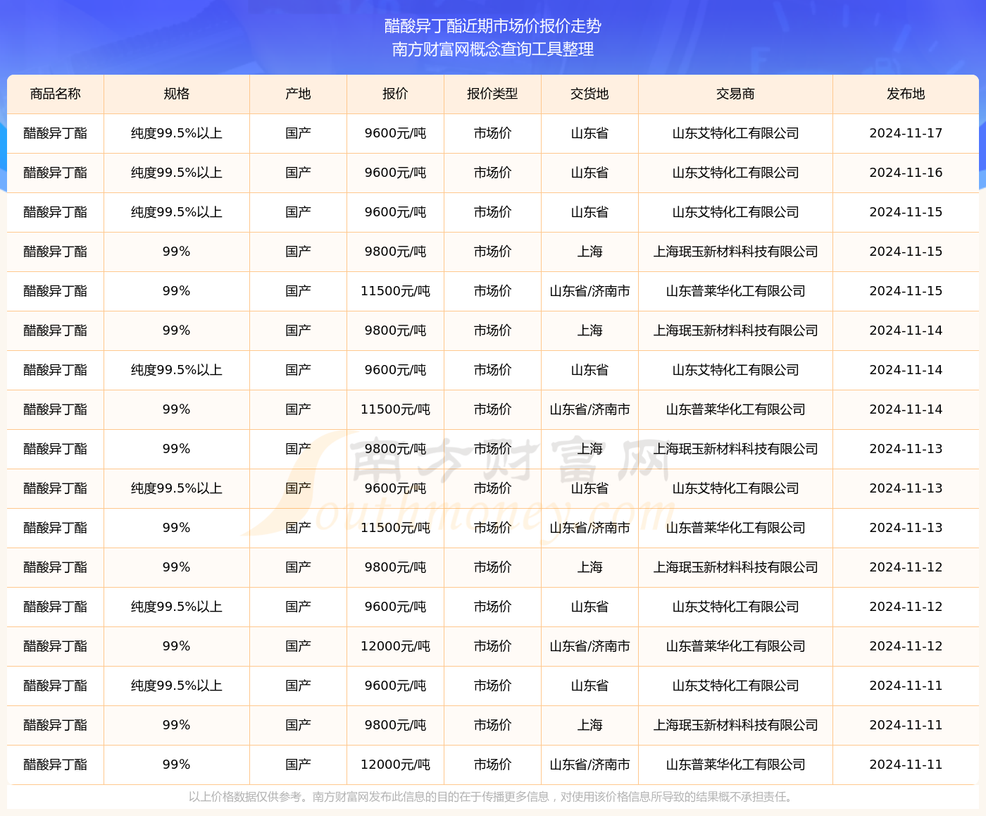 近期醋酸丁酯市场最新报价一览