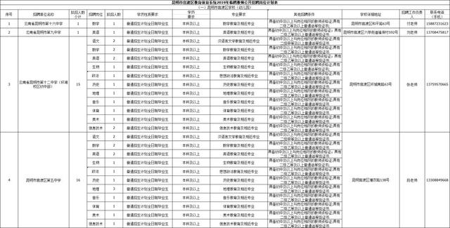 昆明安宁地区最新一期职位招聘汇总