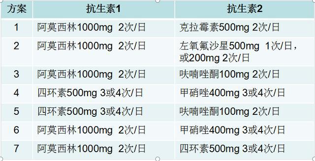 2024四联疗法最新推荐剂量