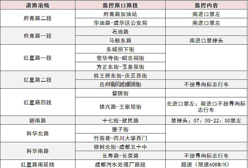 成都市区高清电子眼分布图最新版全解析