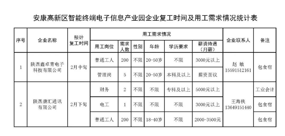 安康高新区最新职位招聘信息汇总